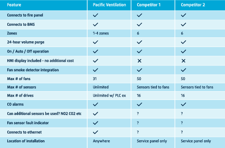 car park co control solution comparison